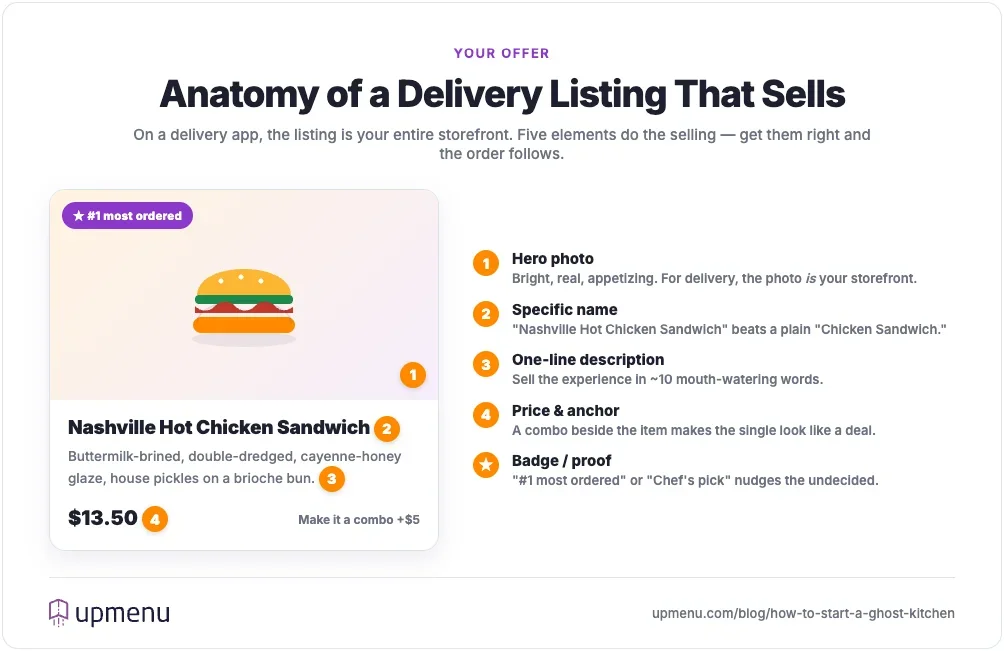 Anatomy of a high-converting delivery app listing — annotated menu card showing five selling elements: a hero food photo, a specific dish name, a one-line description, price with a combo anchor, and a badge such as "#1 most ordered".