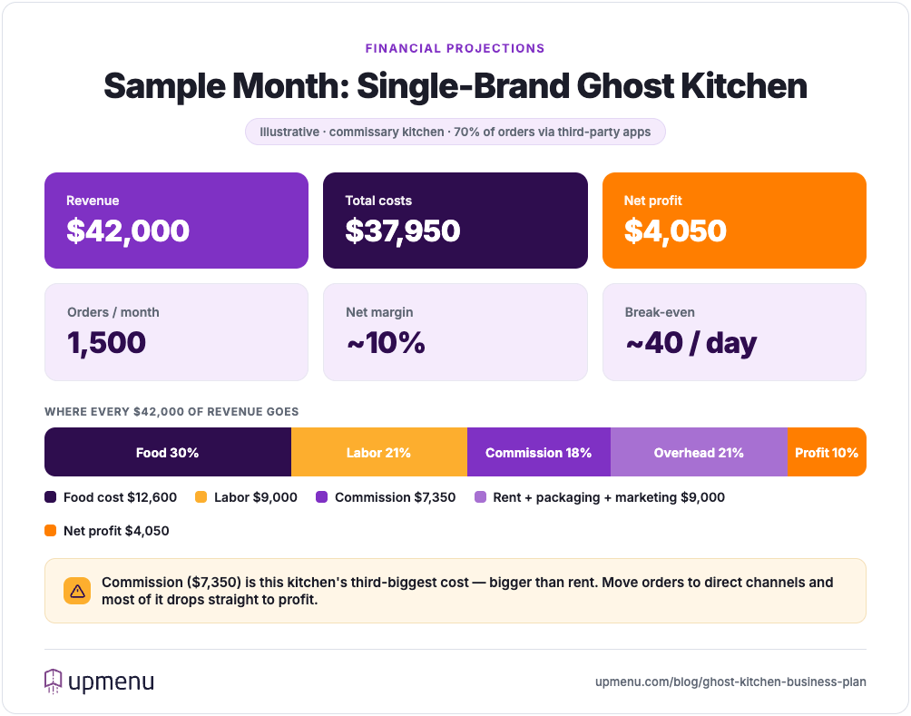 Sample monthly P&L for a single-brand ghost kitchen: $42,000 revenue, $37,950 costs, $4,050 net profit, commission as third-biggest cost