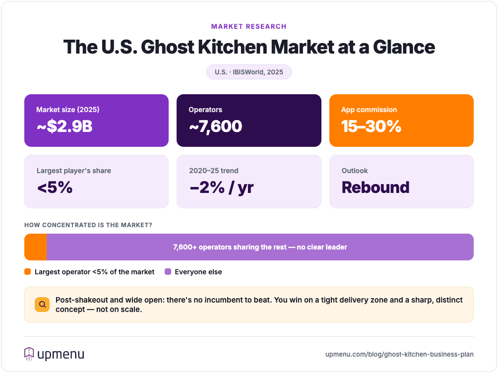 U.S. ghost kitchen market snapshot: ~$2.9B, ~7,600 operators, no player above 5% share, 15–30% delivery commission
