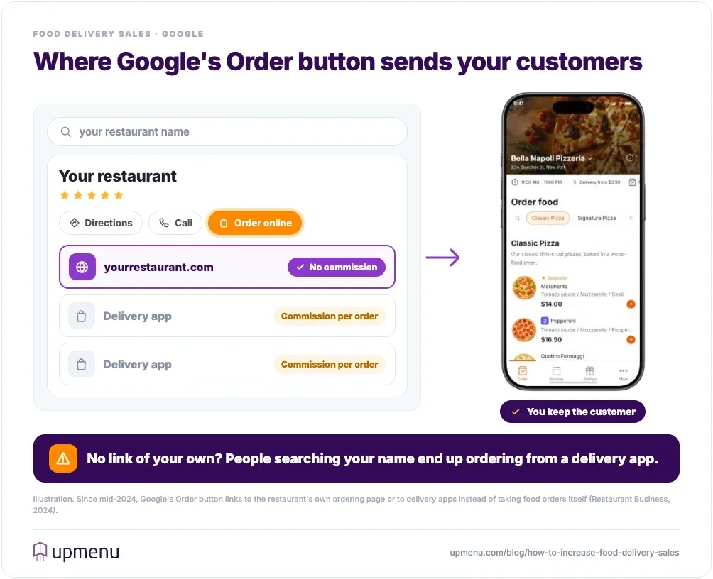 Illustration of a restaurant's Google profile where the Order online button lists the restaurant's own ordering page with no commission above two delivery apps that charge commission on every order, with the restaurant's branded ordering page shown on a phone