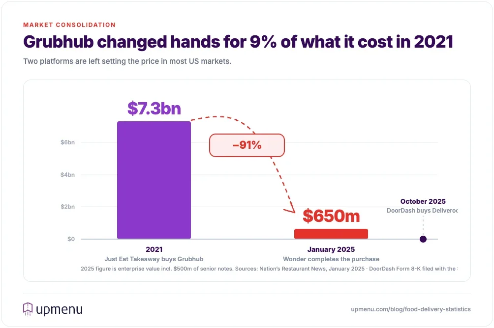 Column chart showing Grubhub's sale price falling from 7.3 billion dollars in 2021 to 650 million dollars in January 2025, a 91% drop, with DoorDash's acquisition of Deliveroo marked in October 2025