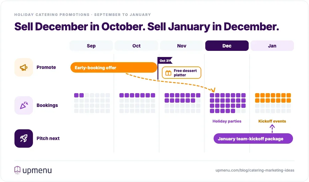 Holiday catering timeline: promote an early-booking offer in September and October, fill December with holiday parties, then pitch a January team-kickoff package in December to fill the slow season