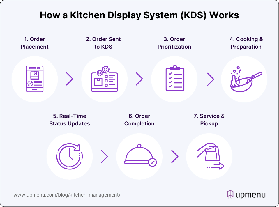 Infographic showing how kitchen display system works