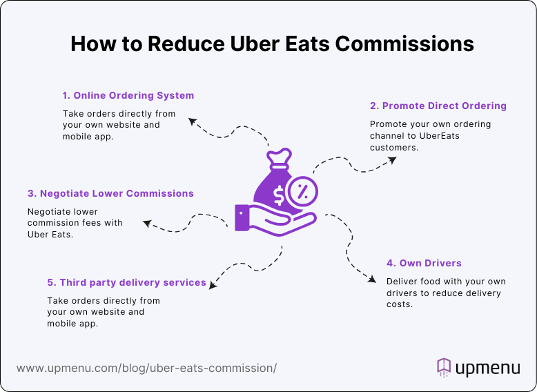how to reduce Uber Eats commissions