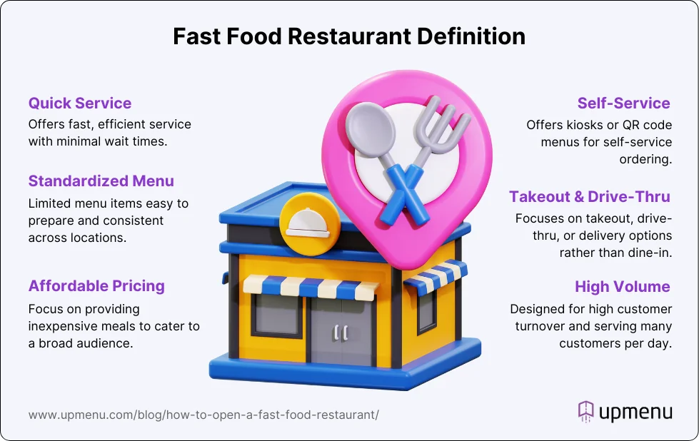 Infographic showing a Fast Food Restaurant Definition
