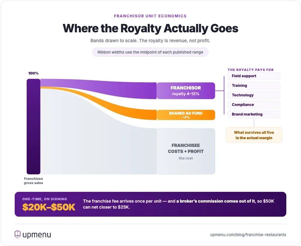 Flow diagram showing how franchisee gross sales split into royalty, marketing fund and franchisee costs
