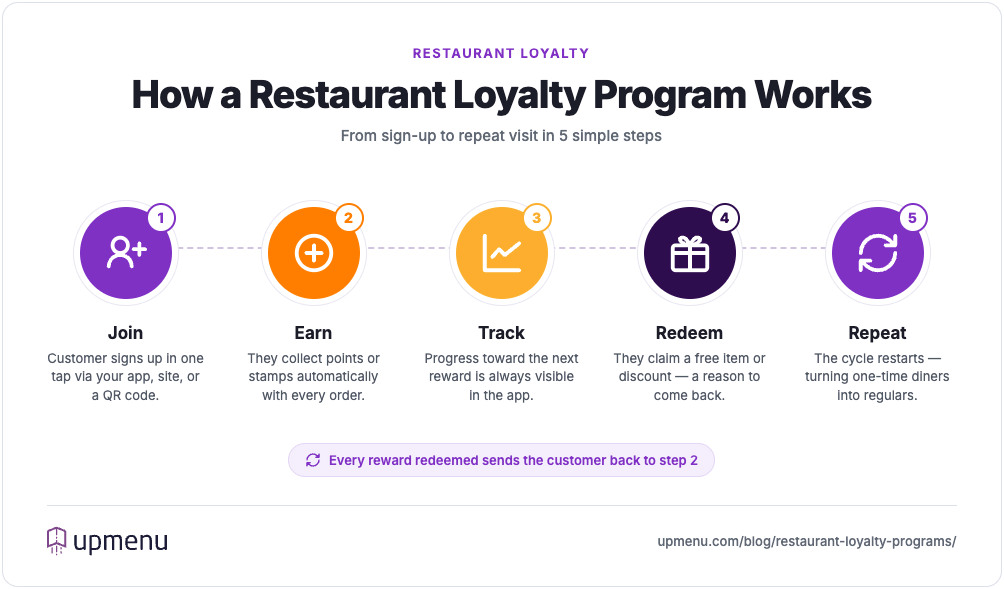 How a restaurant loyalty program works in 5 steps