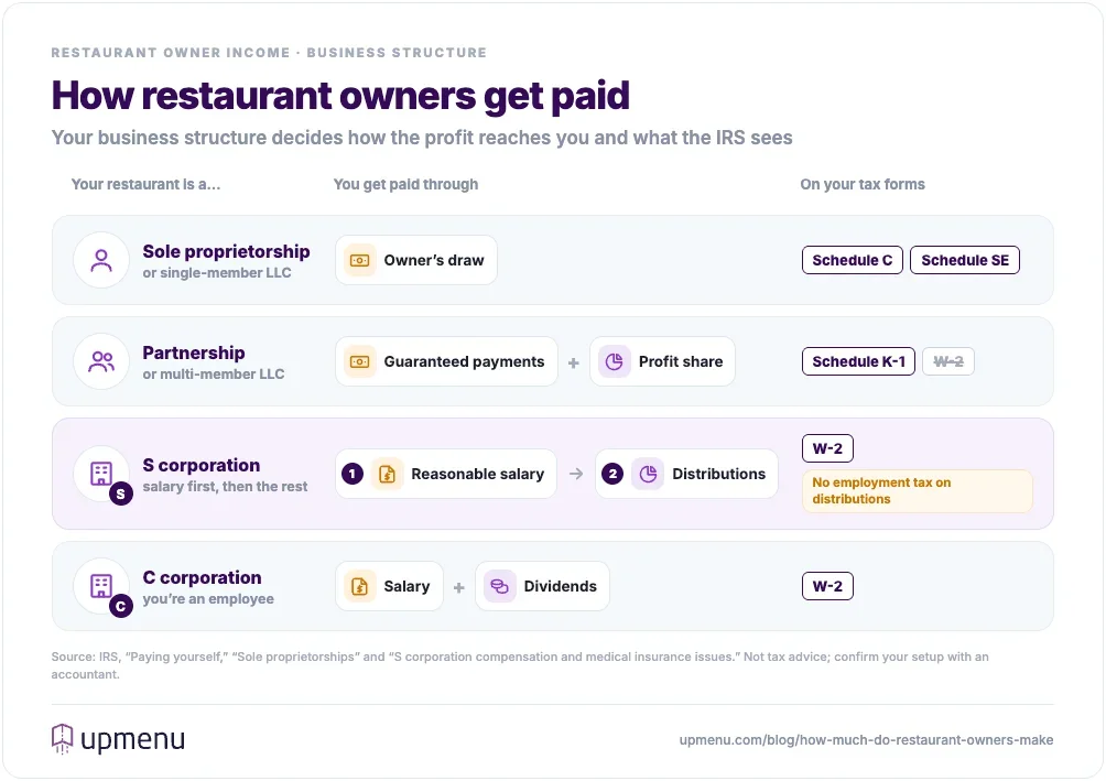 How restaurant owners get paid by business structure: sole proprietors and single-member LLC owners take an owner's draw reported on Schedule C and Schedule SE; partners get guaranteed payments and a profit share on Schedule K-1 with no W-2; S corporation owners get a reasonable W-2 salary through payroll first, then distributions with no employment tax; C corporation owners get a W-2 salary plus dividends