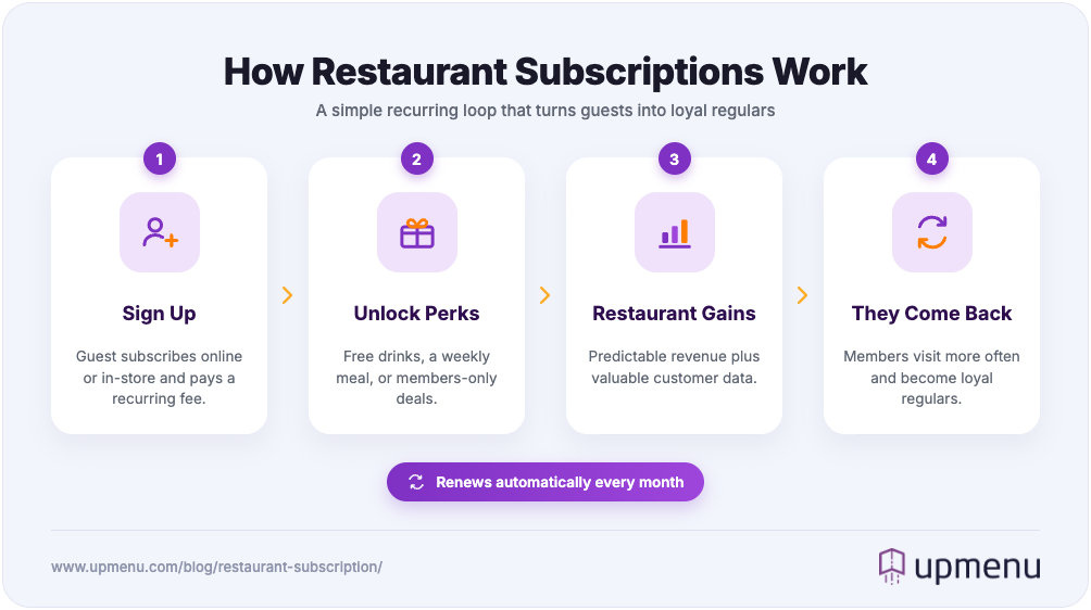 Infographic showing how restaurant subscriptions works