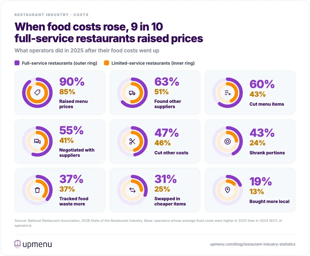 Ring charts of how restaurants responded to higher food costs in 2025: 90% of full-service and 85% of limited-service operators raised menu prices, 63% and 51% found other suppliers, and 60% and 43% cut menu items