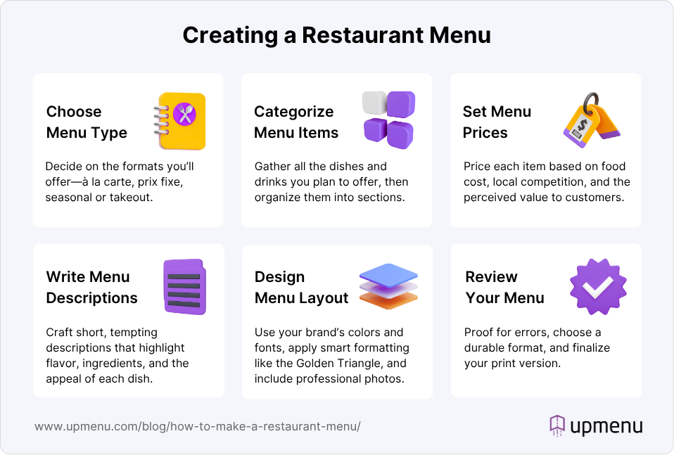 ALT: Infographic showing how to create a restaurant menu