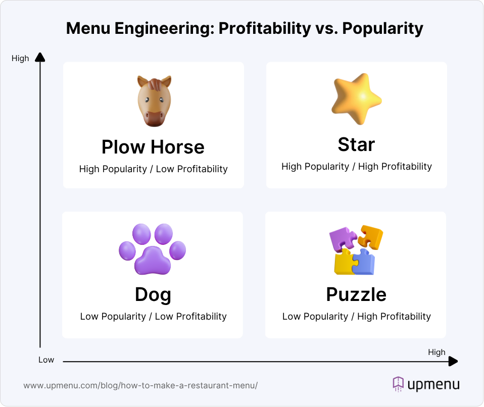 ALT: Infographic showing the restaurant menu engineering matrix with four menu item categories