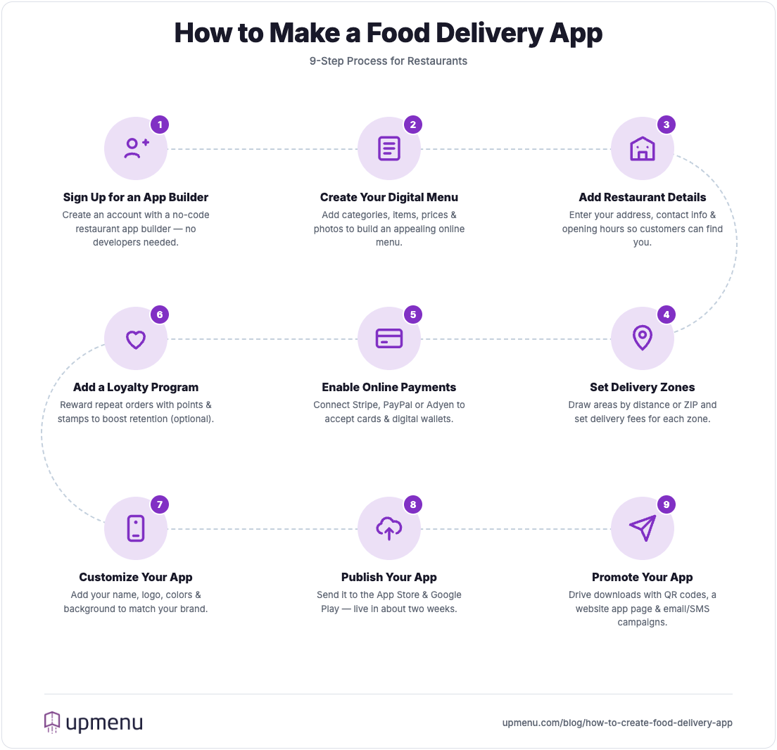 9 steps to make a food delivery app for a restaurant