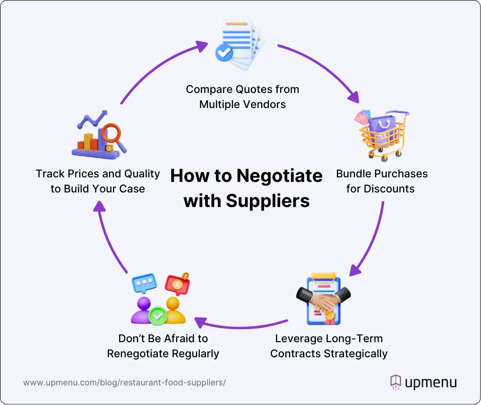 How to negotiate better rates with suppliers - infographic
