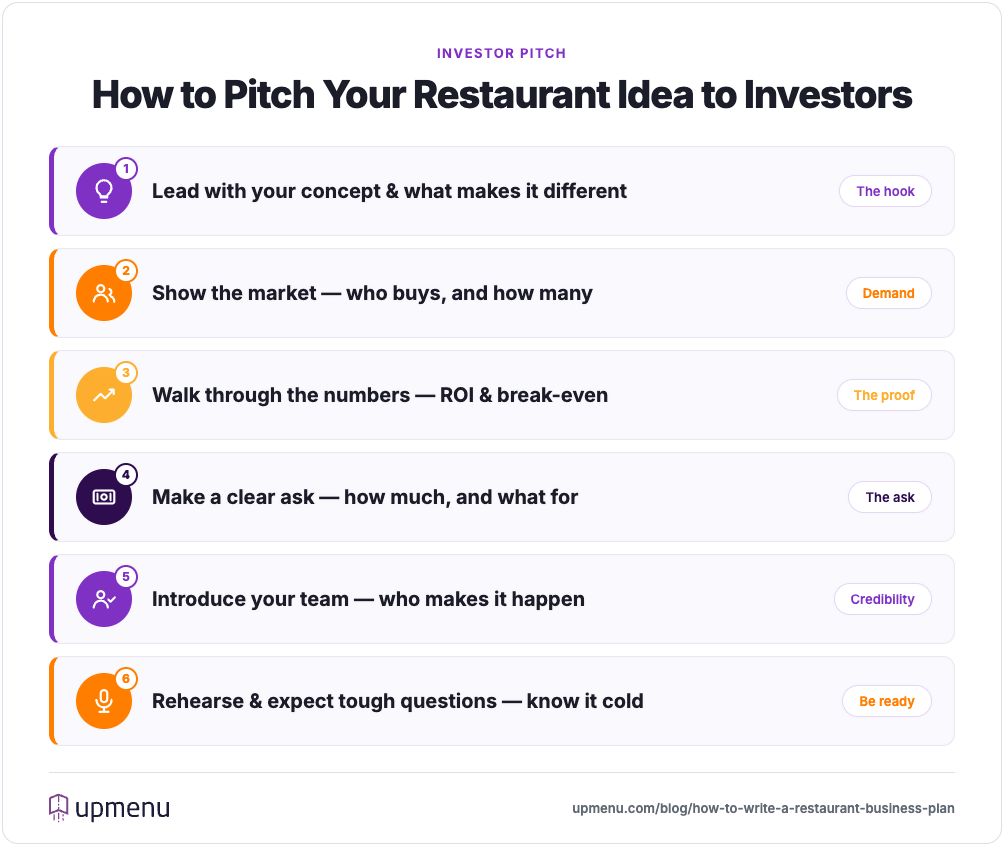 Infographic on how to pitch your restaurant idea to investors: lead with your concept, show the market, walk through the numbers, make a clear funding ask, introduce your team, and rehearse for tough questions.
