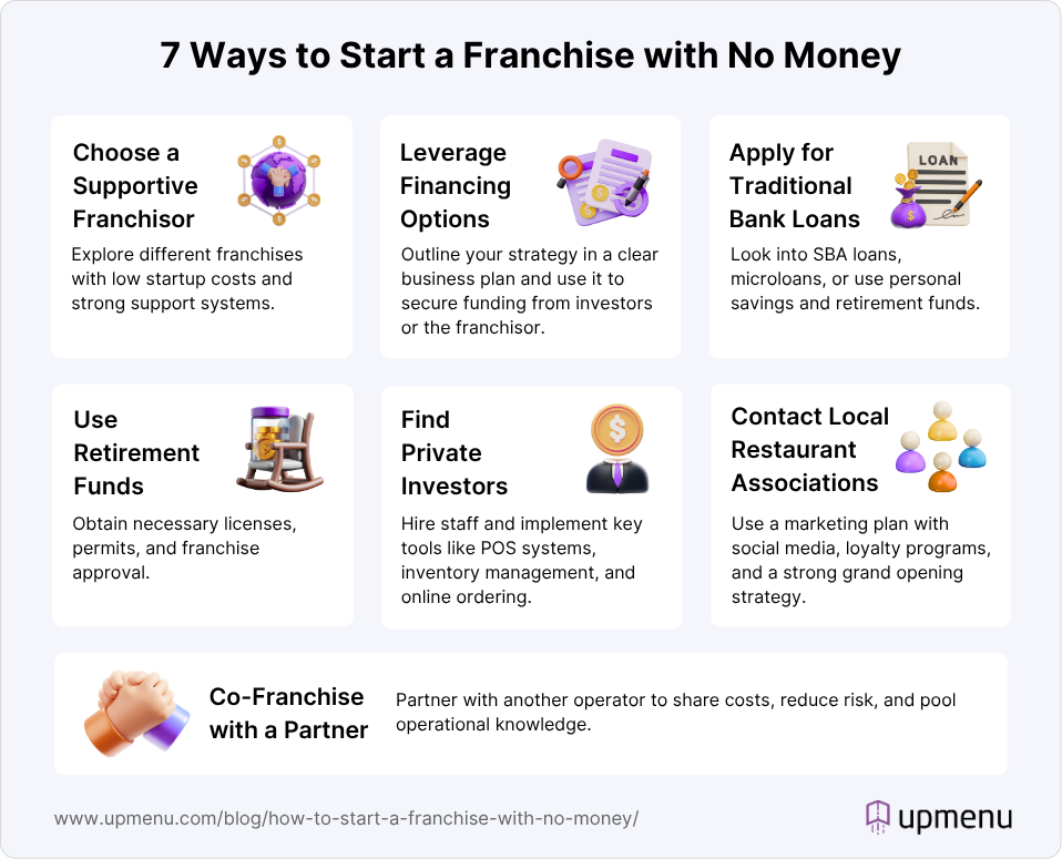 Infographic showing ways to start a franchise with no money