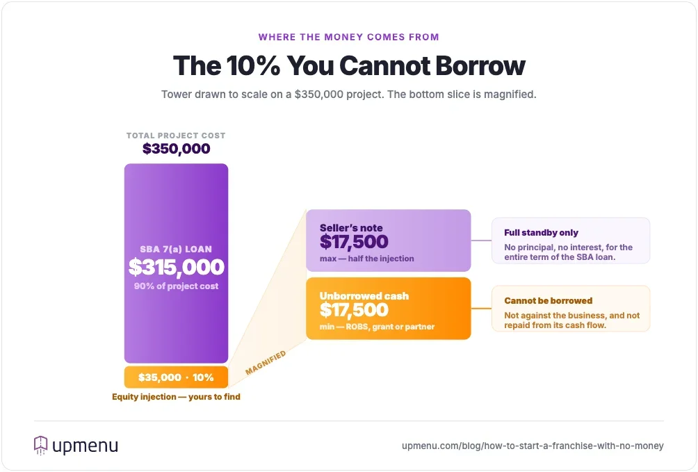 apital stack for a $350,000 restaurant franchise showing a 90% SBA loan and the 10% equity injection split between a seller's note on standby and unborrowed cash