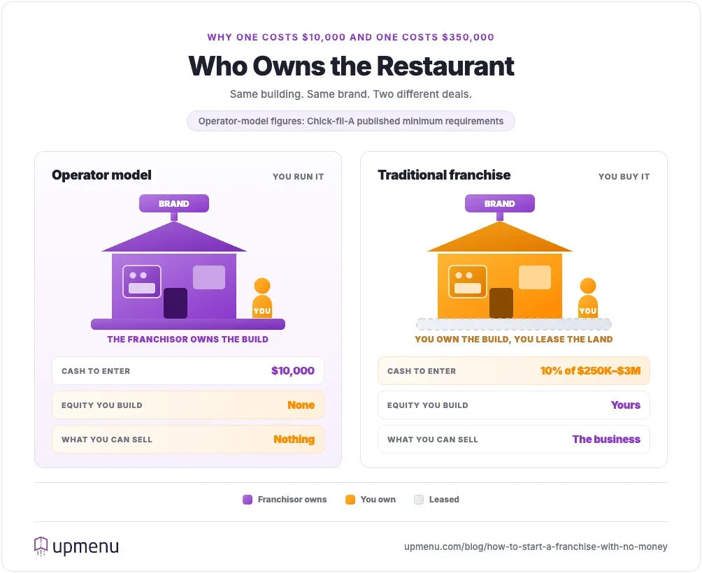 Operator model versus traditional franchise ownership, showing which party owns the land, building, kitchen equipment, brand and the business itself