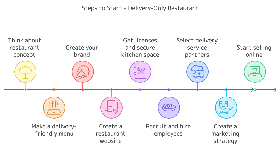 how-to-start-delivery-only-restaurant.webp