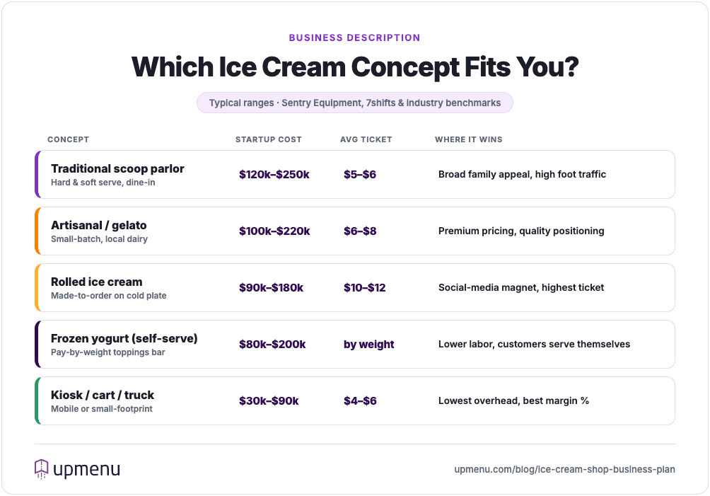 Ice cream shop concept comparison — startup cost and average ticket for parlor, gelato, rolled, frozen yogurt and truck