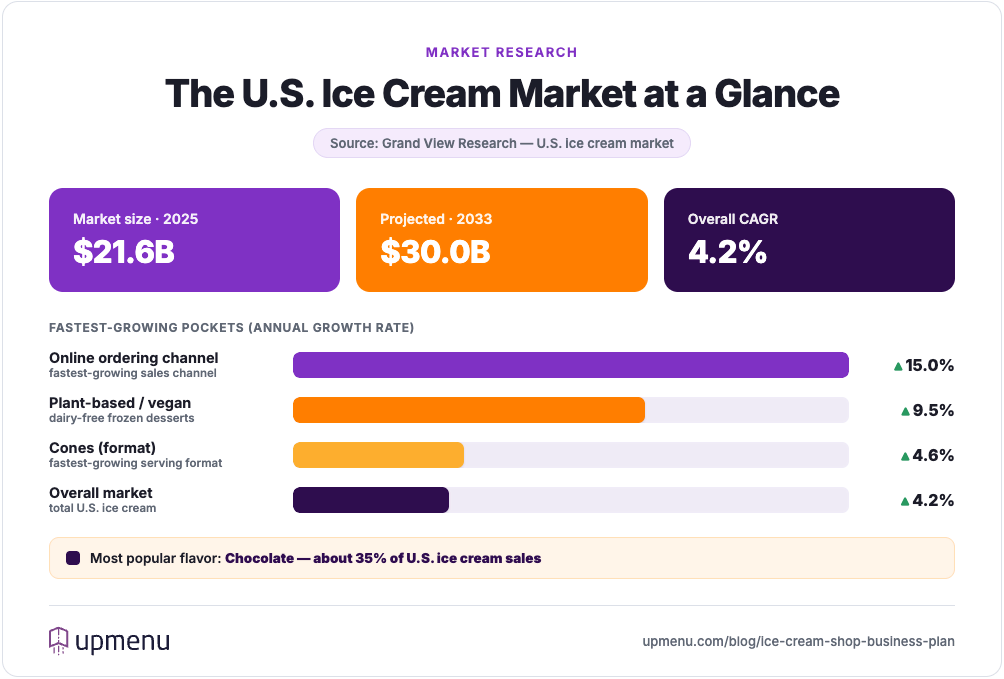 U.S. ice cream market size and fastest-growing segments — $21.6B in 2025 rising to $30B by 2033