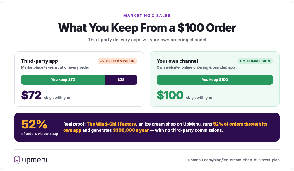 What an ice cream shop keeps from a $100 order — third-party delivery app vs its own online ordering channel