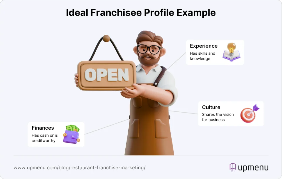 Infographic showcasing example of ideal franchisee profile