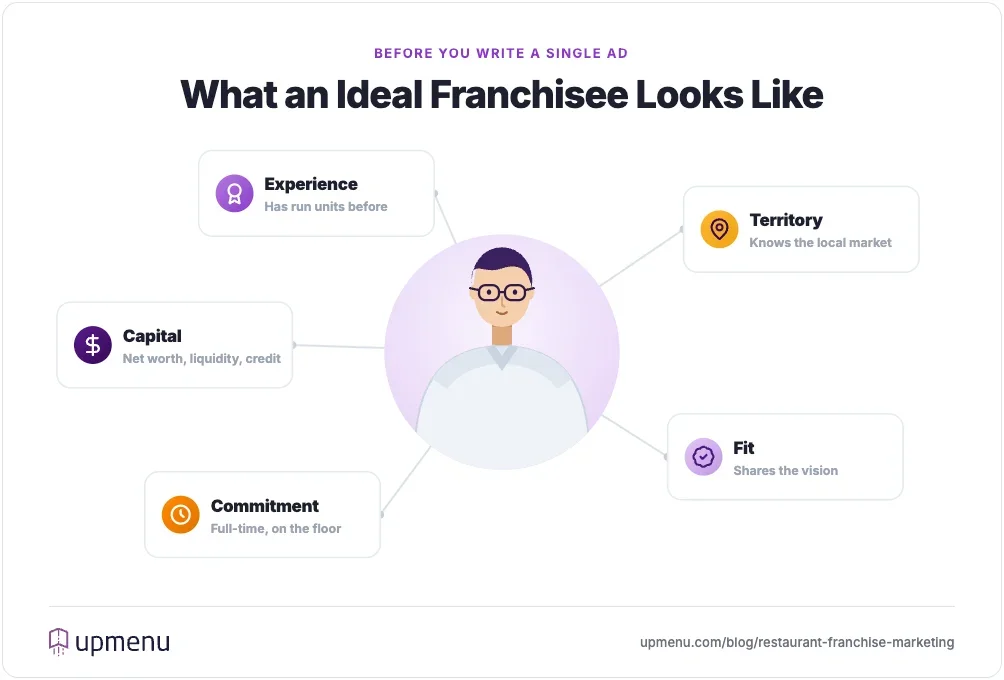Ideal restaurant franchisee profile showing the six things a franchisor screens for: capital, operating experience, time commitment, territory knowledge, willingness to follow systems and cultural fit