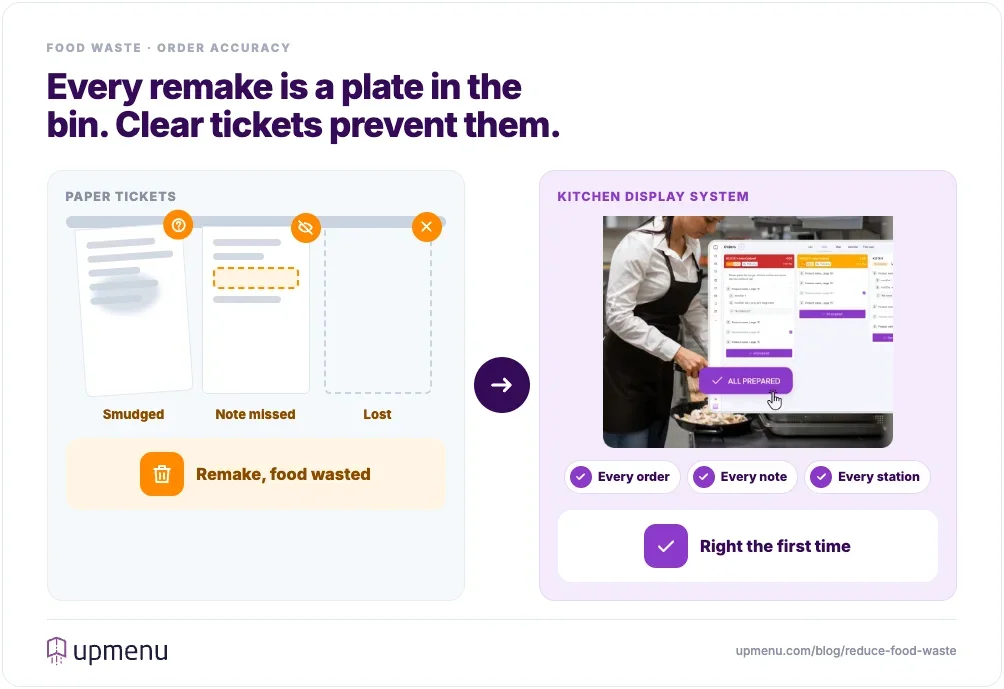 Paper kitchen tickets get smudged, lost or have notes missed, which leads to remakes and wasted food, while a kitchen display system shows every order and modifier at each station so dishes go out right the first time