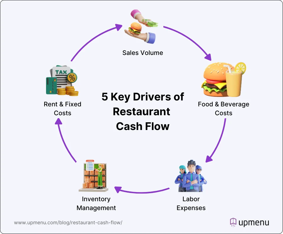 Key drivers of restaurant cash flow - infographic