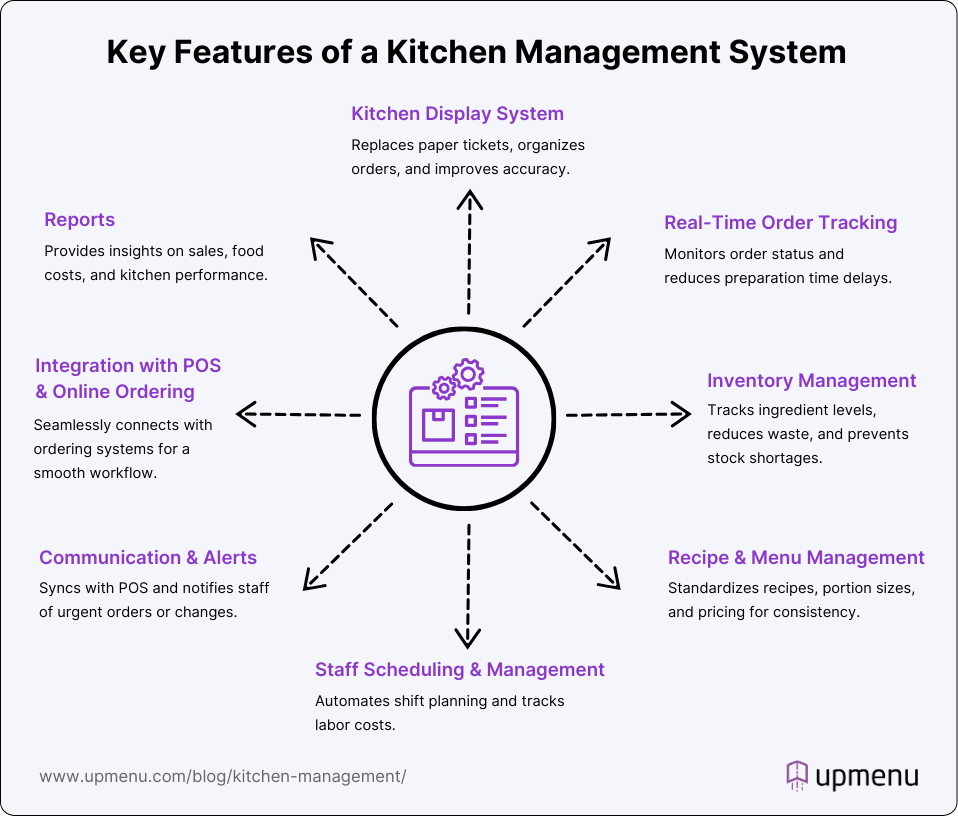 Infographic showcasing key features of kitchen management software