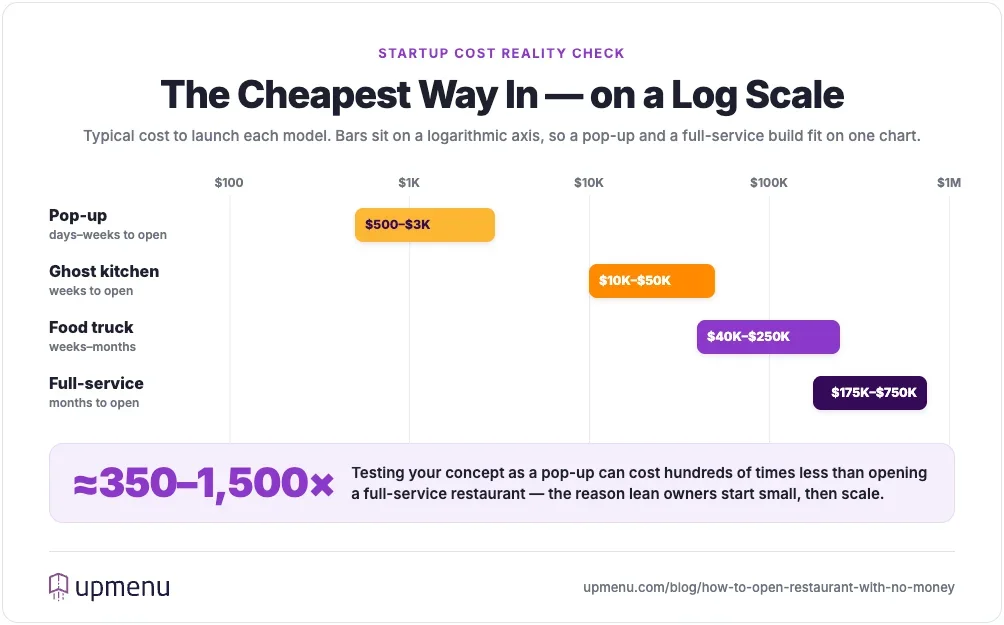 Comparison of low-cost restaurant models — pop-up, ghost kitchen, food truck, full-service — by startup cost on a logarithmic scale