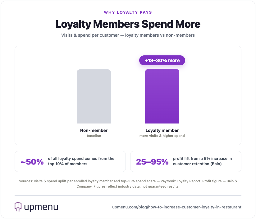 Bar chart showing restaurant loyalty members generate 18–30% more visits and spend than non-members.