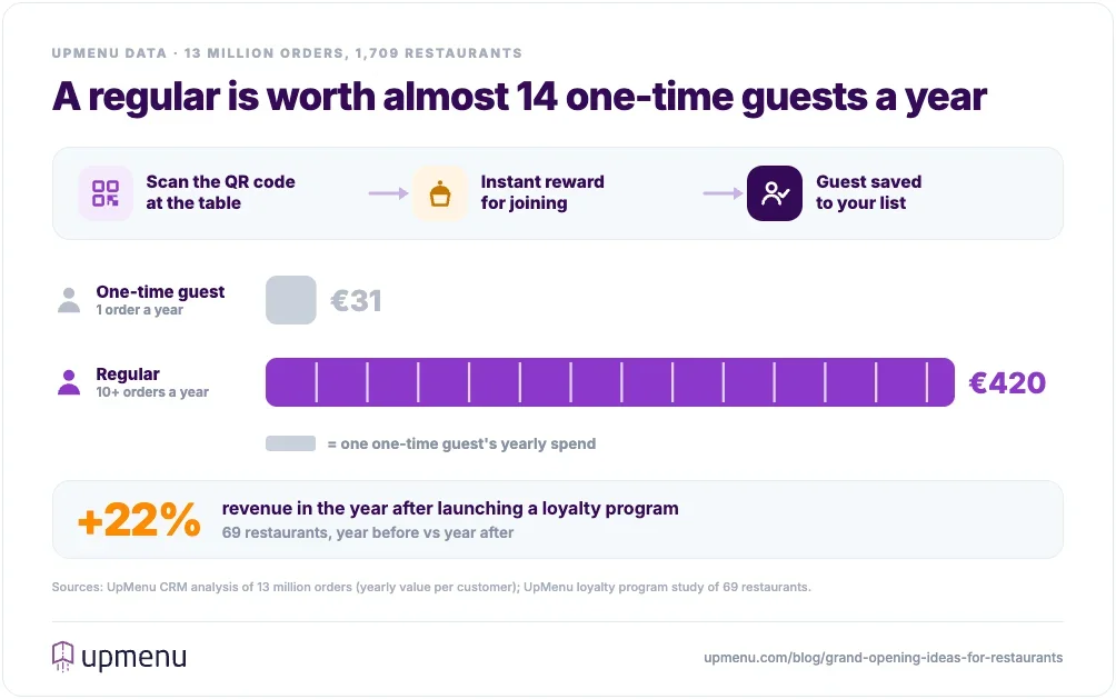 A loyal restaurant guest with 10+ orders brings about €420 a year, as much as 14 one-time guests at €31, and restaurants grew revenue 22% in the year after launching a loyalty program