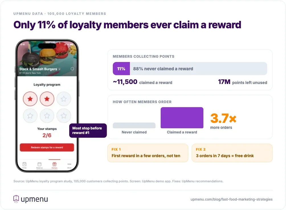 Only 11% of restaurant loyalty members ever claim a reward, and those who do order 3.7 times more often