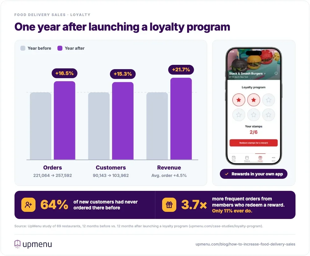 Bar chart of 69 restaurants in the year before and the year after launching a loyalty program: orders up 16.5% from 221,064 to 257,592, customers up 15.3% from 90,143 to 103,962 and revenue up 21.7%; 64% of the new customers had never ordered there before, and the 11% of members who redeem a reward order 3.7 times more often