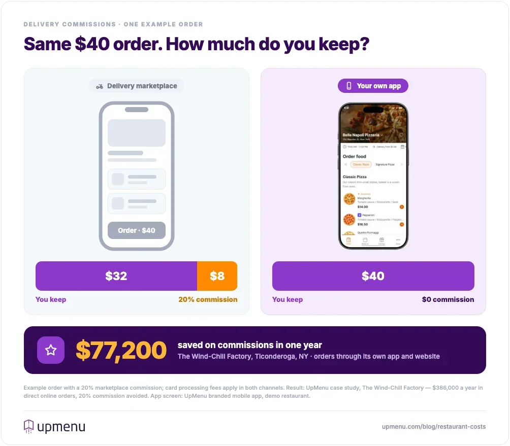 The same $40 restaurant order through a delivery marketplace leaves the restaurant $32 after a 20% commission, while an order through the restaurant’s own UpMenu app keeps the full $40; The Wind-Chill Factory in New York saved $77,200 in one year