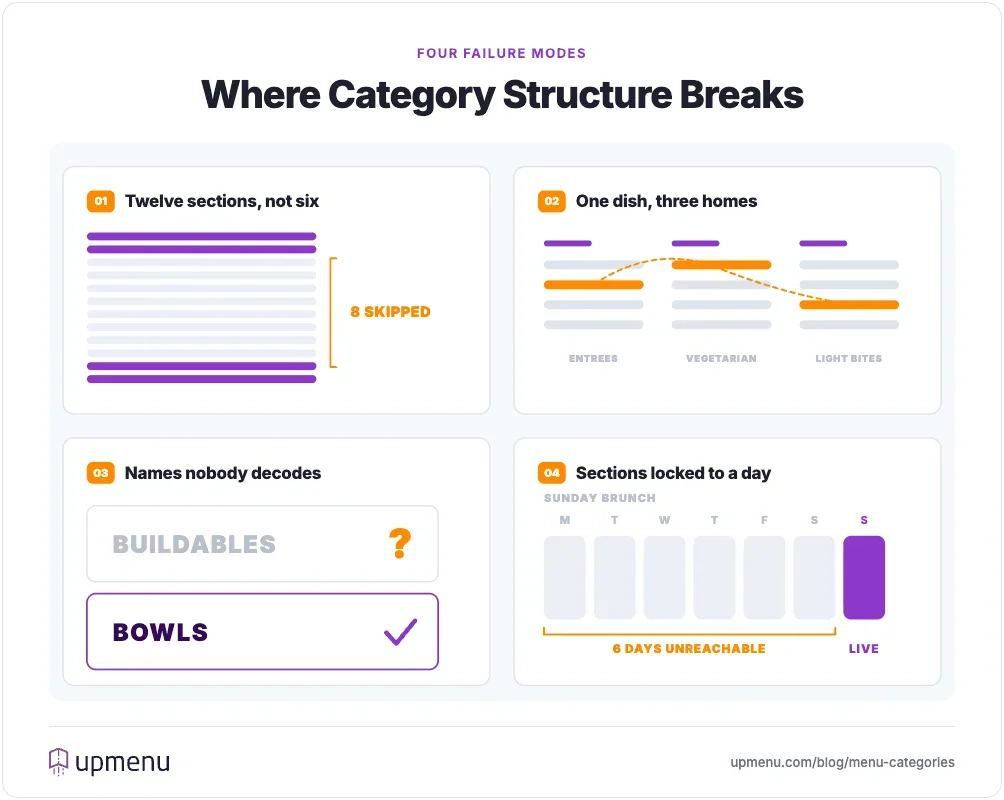 Four menu category mistakes: too many sections, one dish in three categories, unclear category names and sections locked to a single day
