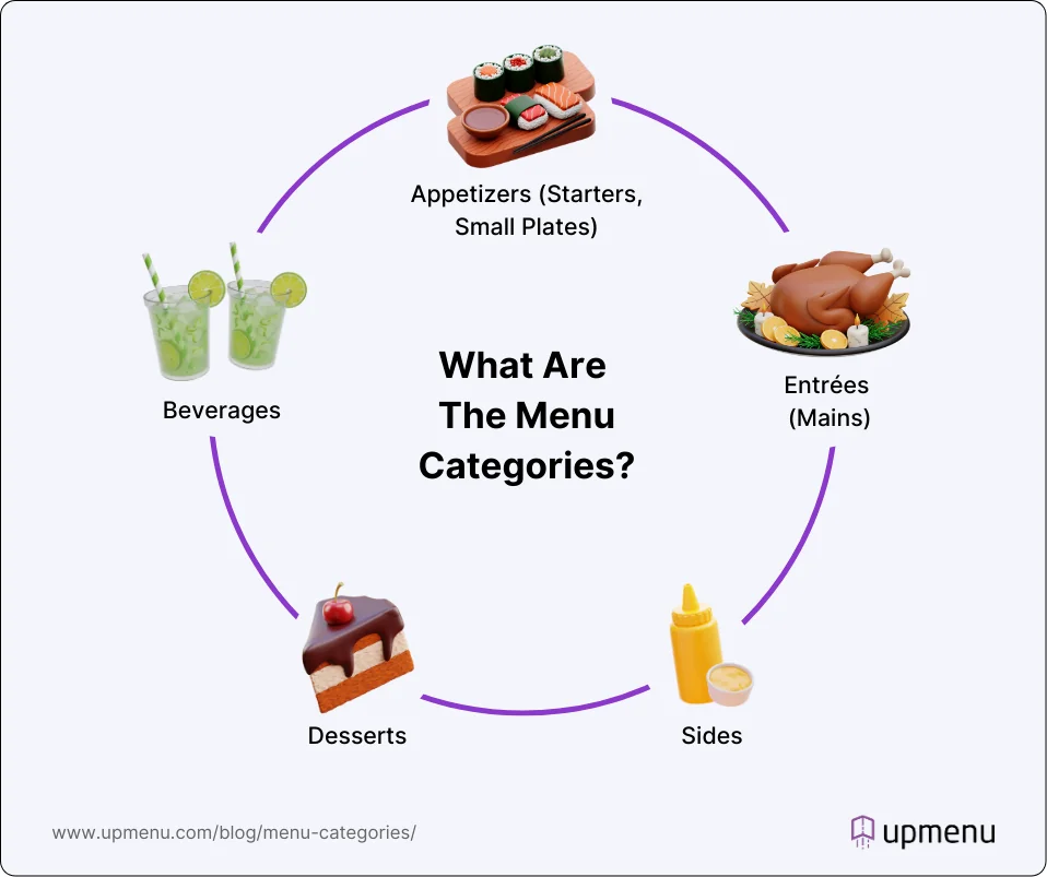 Infographic showing what are the menu categories