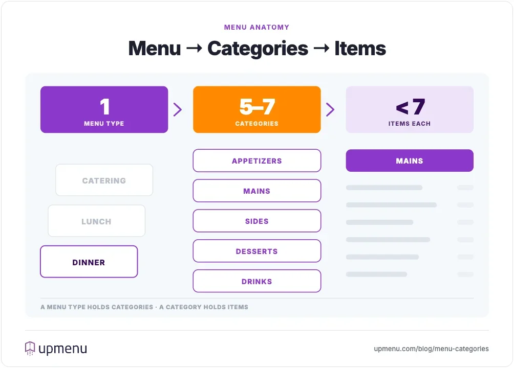 Diagram showing one menu type holding five to seven menu categories, each holding fewer than seven items