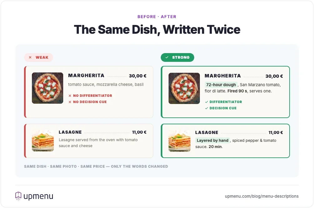 Before and after menu descriptions for the same pizza and lasagne — the rewritten version names the dish, the differentiator and the decision detail