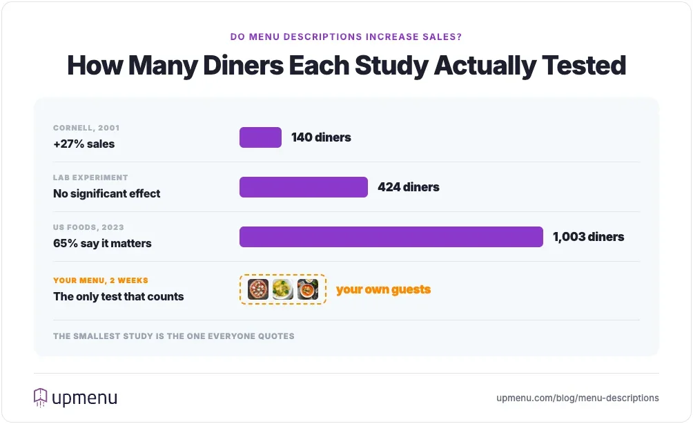 Three studies behind menu description claims compared by sample size and evidence type — 140-diner Cornell field study, 424-diner controlled experiment, 1,003-diner self-reported survey, and your own two-week menu test