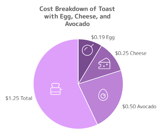 menu-engineering-cost-breakdown-of-toast.webp