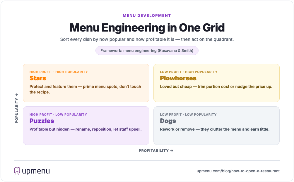 How menu engineering works — score each dish by cost and sales, then sort dishes into stars, plowhorses, puzzles and dogs on a popularity-versus-profitability matrix