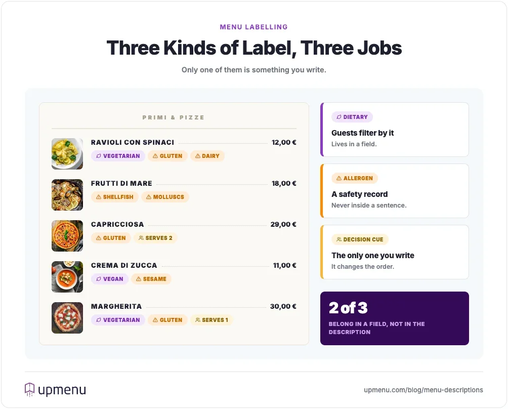 Three kinds of menu label — dietary, allergen and decision cue — shown on an Italian restaurant menu with dish photos