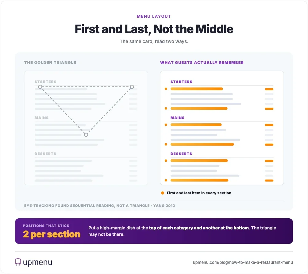 Comparison of golden triangle rule vs. first and last section menu reading rule