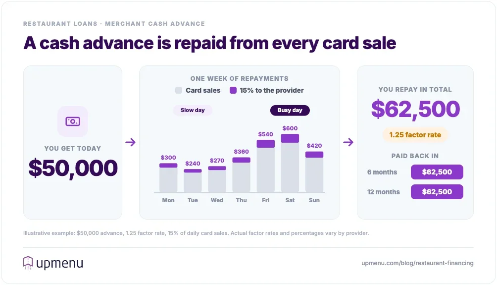 Diagram of how a merchant cash advance is repaid: a $50,000 advance, 15% of each day's card sales going to the provider, and $62,500 repaid in total whether it takes 6 or 12 months