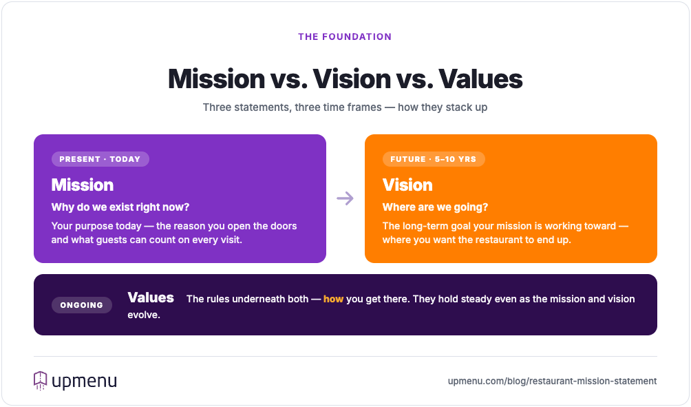 Timeline diagram comparing a restaurant's mission (present), vision (future), and values (ongoing foundation), with a family taquería example for each.