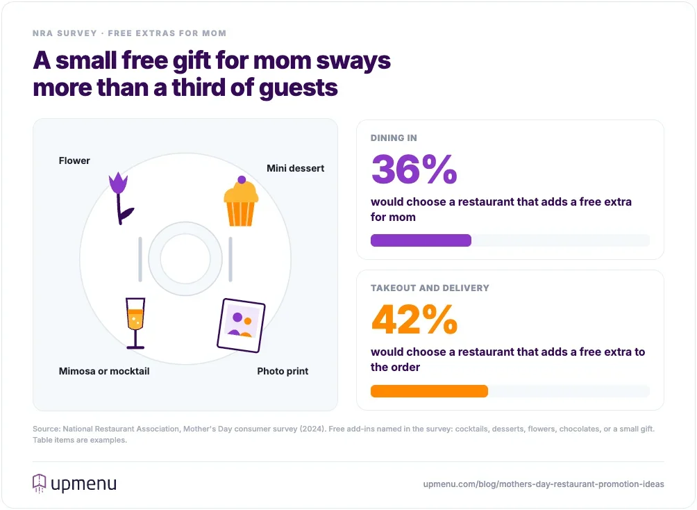 Free add-ins for mom on a restaurant table: a flower, mini dessert, mimosa or mocktail, and photo print, with 36% of dine-in and 42% of takeout guests saying a free extra would sway their choice
