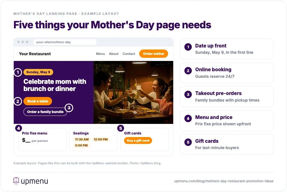 Example Mother's Day restaurant landing page with the date, an online booking button, family bundle pre-orders, a prix fixe price, seating times, and gift cards